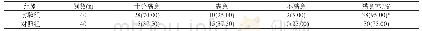 表1 两组护理满意度对比[n (%) ]