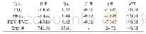 《表2 HIF-1α与PO2、FEV1、FEV1/FVC回归分析》