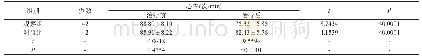 《表3 治疗前后两组患者心率对比 (±s)》