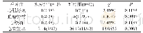 《表5 两组患者不良反应发生情况对比[n (%) ]》