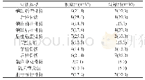 《表2 两组骨折类型比较[n (%) ]》