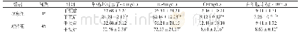 表2 干预前后肿瘤坏死因子-α、白细胞计数、IL-6、CRP比较 (±s)