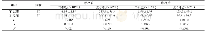 《表1 两组患者治疗前后骨髓抑制指标比较 (±s)》