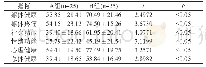 《表2 两组患者生活质量评分比较 (分, ±s)》