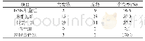 《表1 TP53基因发生突变的具体情况》