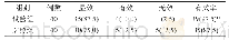 表1 两组患者观察指标比较[n（%）]