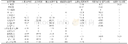 《表1 常见细菌病原菌及耐药情况（%）》