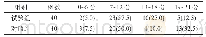 表1 两组患者观察指标比较[n (%) ]