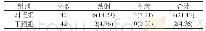 《表1 两组老年患者跌倒及坠床发生率比较[n (%) ]》