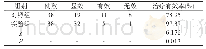 《表1 两组患者临床效果比较》