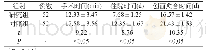 《表2 两组患者的手术情况（x-±s)》