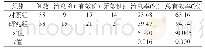 表1 两组患儿治疗效果比较