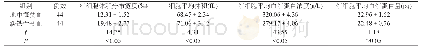 《表1 两组患者在血常规指标方面的比较情况(±s)》