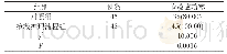 《表1 两组急性失血性休克抢救成功率相比较[n(%)]》