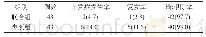 《表2 两组患者相关治疗指标对比分析[n(%)]》