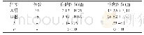 表2 两组患者临床指标对比()