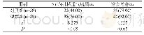 《表2 5 d内机械通气脱概率及谵妄治愈率比较[n(%)]》