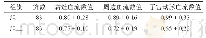 《表1 比照两组病灶血流数值、周边血流数值、子宫动脉血流数值()》