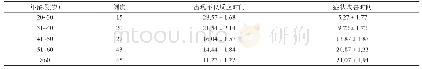 表2 不同年龄段患者出现不良反应症状时间与症状改善时间数据指标结果(,h)