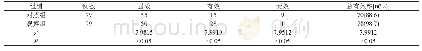 表1 两组患者的临床治疗效果对比(n%)