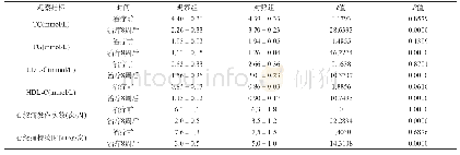 《表1 冠心病患者相关实验指标变化情况对比()》