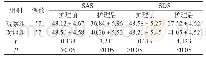 表1 SAS、SDS评分比较情况(,分)