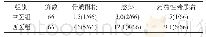 表2 两组患者各种并发症发生率对比分析（n,%)