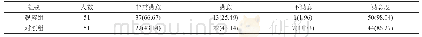 表1 观察组与对照组患者在护理满意度方面的具体情况[n(%)]