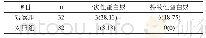 表1 两组研究对象的相关检验指标比较[n(%)]