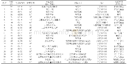 《表1 22例围生期完全性子宫破裂患者的基本资料》