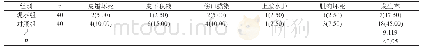 《表3 术后并发症情况[n(%)]》