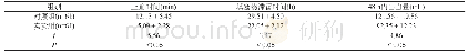 表1 两组患者止血时间、填塞物填充时间及48 h内出血量情况比较（±s)