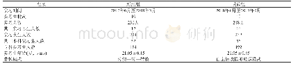 表1 样本：对照组与观察组基本情况统计数据