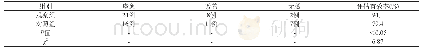 表1 两组患儿治疗效果比较