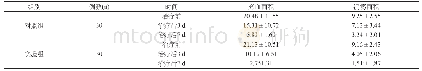 《表1 两组患者治疗前后溃疡及充血面积变化比较（±s)》