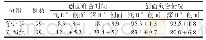 表1 两组患者烧伤创面愈合时间及愈合情况的比较（±s)