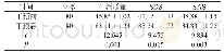 表1 本组患者干预前后生活质量以及心理状态对比（±s)