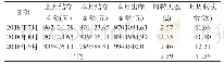 表1 2018年7-9月58种药品库存周转天数