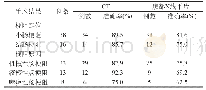 《表1 CT和腹部X线平片诊断肠梗阻与手术结果对照》