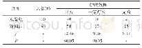 表1 观察组、对照组两组患者护理效果数据表