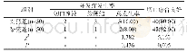 表3 两组术后切口愈合及并发症比较[n(%)]