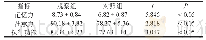 表1 分析治疗后两组患者的认知功能情况差异（±s)
