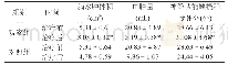 表1 两组患者的治疗效果比较（±s)