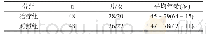 表1 治疗组与对照组性别构成、平均年龄情况（±s)