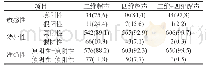 表1 超声检查胎儿畸形的诊断结果[n(%)]