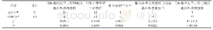 表1 CT检查和MRI检查腰椎间盘退行性变患者检查结果对比