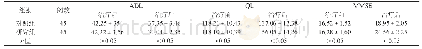 表1 两组患者在治疗前后的ADL、QL、MMSE评分比较（±s)