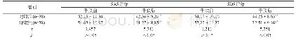 表1 两组SAS评分与SDS评分比较（±s，分）