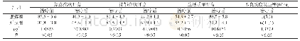 表1 组间患者治疗效果对比详情（n=19)