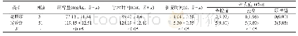 表1 两组麻醉量、手术时间、住院时间以及并发症状况
